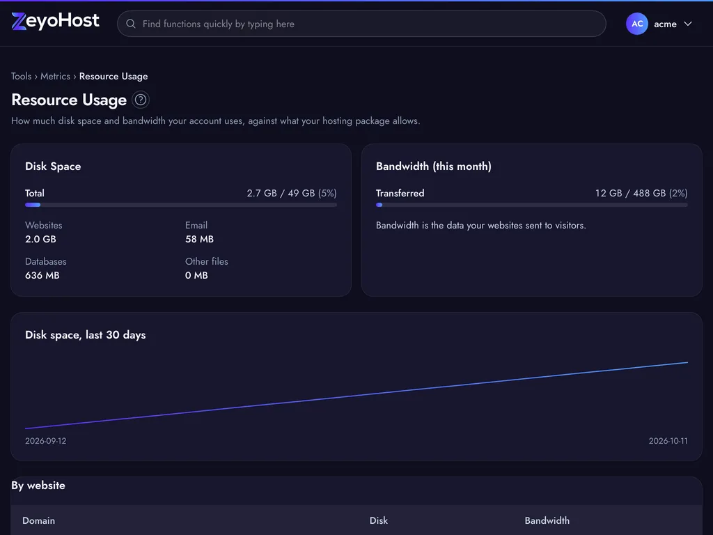 Resource Usage in the panel.